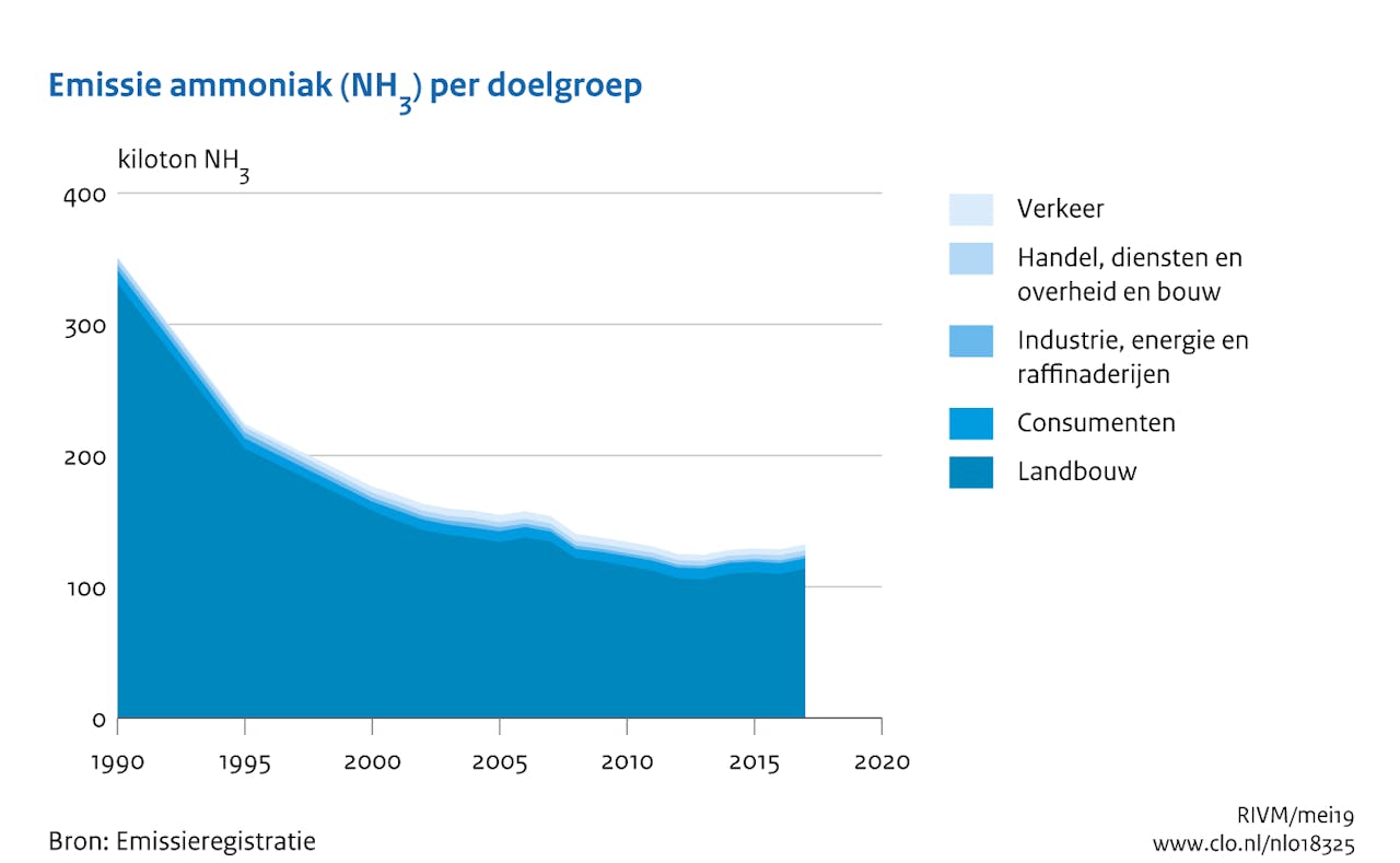 Een grafiek van het RIVM die de hoeveelheid emissie ammoniak per doelgroep weergeeft.