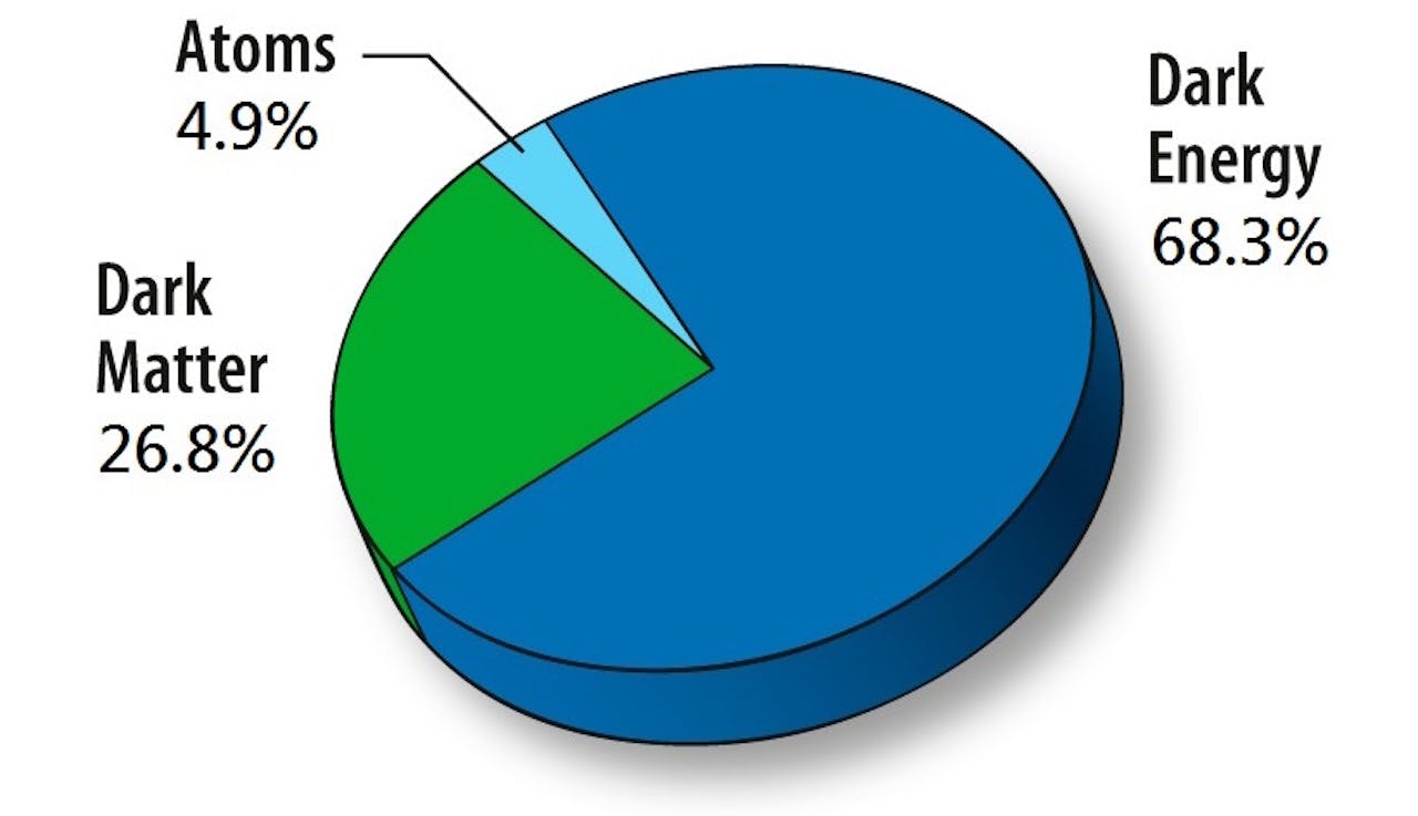 Een cirkeldiagram dat het percentage atomen in donkere materie weergeeft.