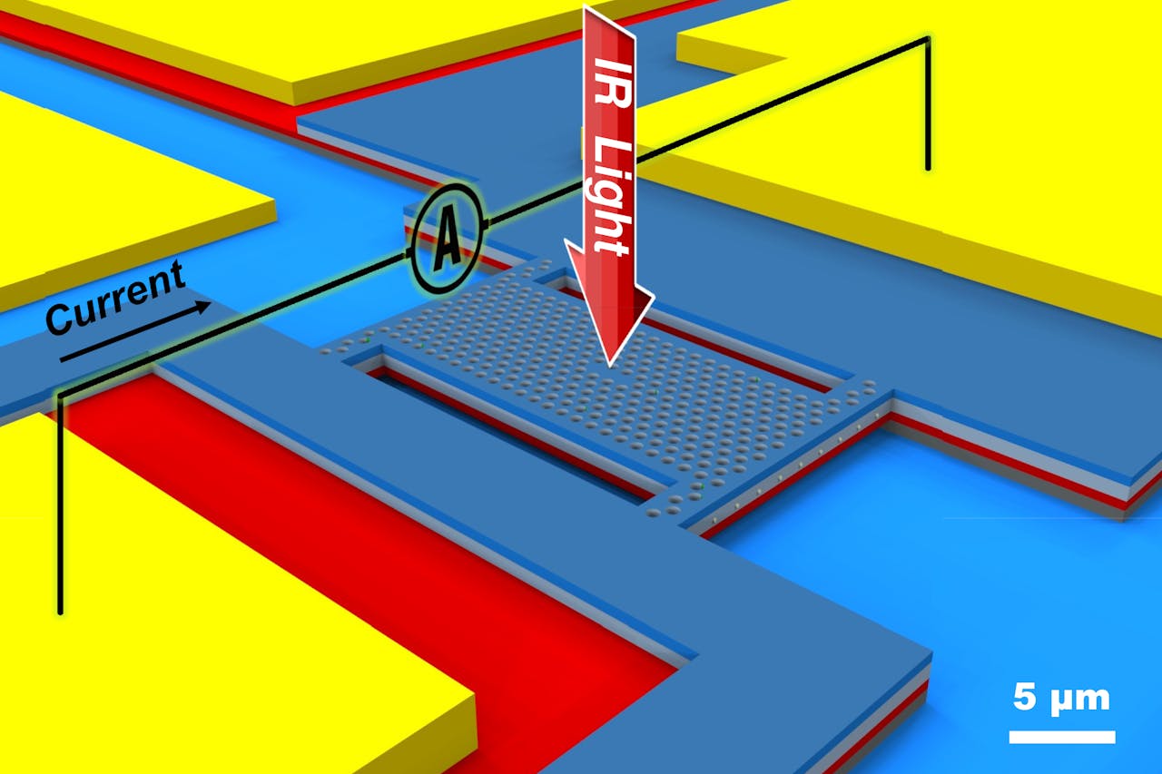 Impressie van de microscopische spectrometer. Twee membranen die vlak boven elkaar zitten kunnen licht ‘vangen’ van een bepaalde golflengte. Als dat gebeurt dan genereert de opstelling een klein stroompje.