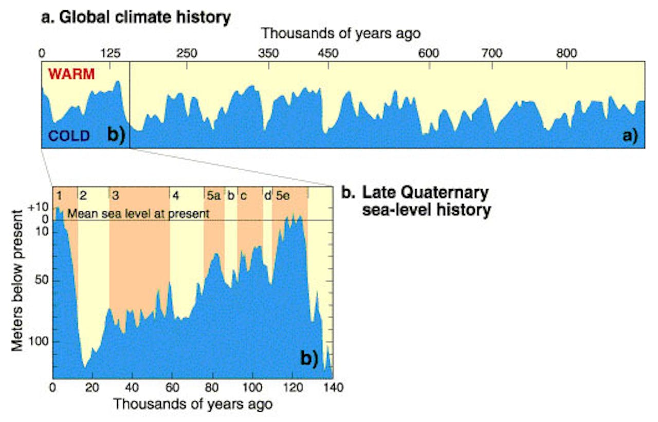 Twee grafieken die de wereldwijde klimaatgeschiedenis weergeven.