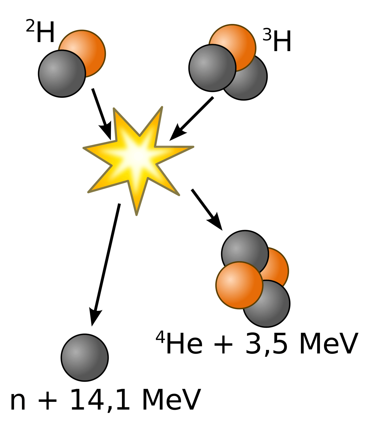 Een infographic van deuterium tritium fusion.