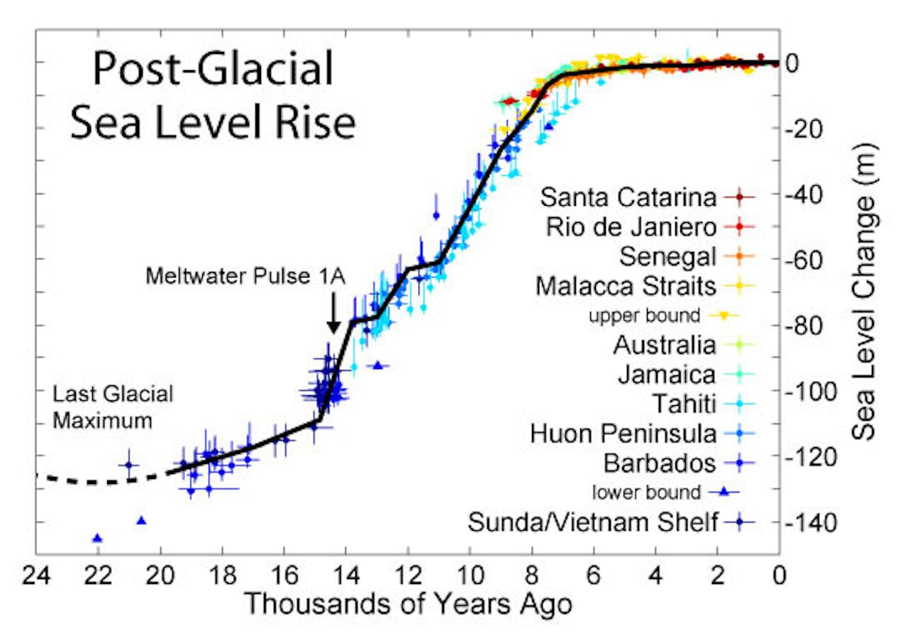 Een grafiek over stijging van de zeespiegel van verschillende landen. Duizenden jaren geleden.