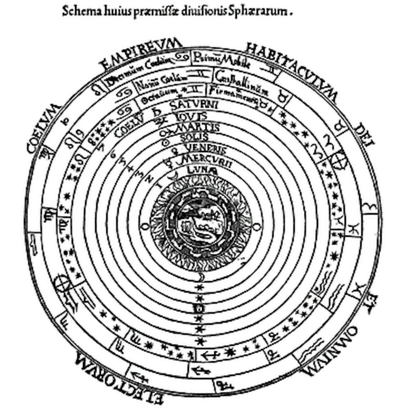 Schema met verschillende cirkels die de beweging van de planeten toont.