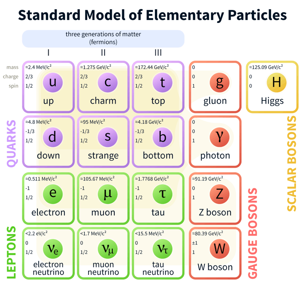 Het standaardmodel van elementaire deeltjes.