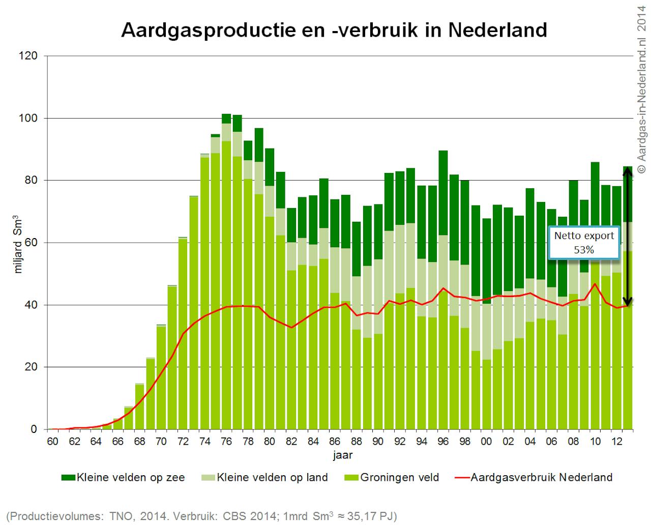 Trends in aardgasproductie en -verbruik. Gasproductie uit kleine velden is de laatste jaren afgenomen, zowel uit de kleine velden op land als op zee. De Nederlandse staat verdient jaarlijks 1,25 miljard euro aan de klein velden.