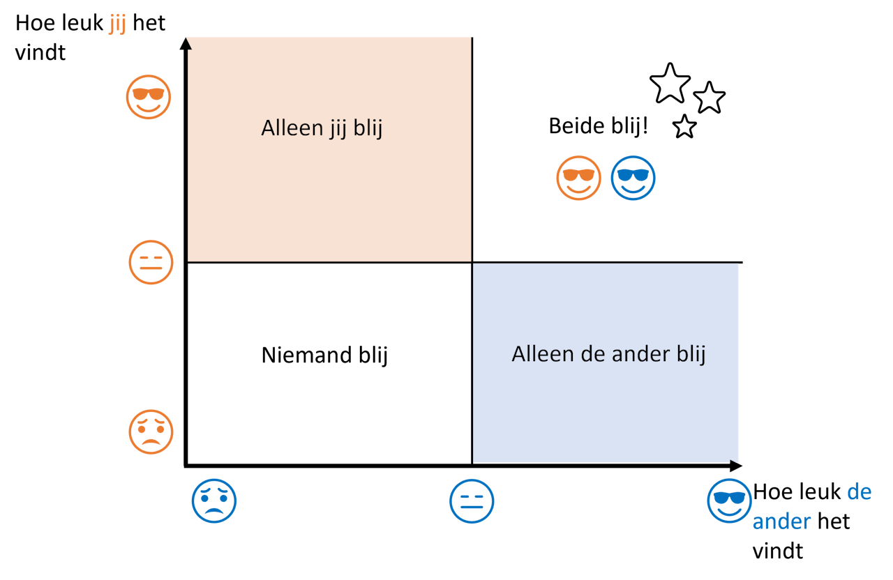 schematische weergave van een onderhandeling met in de linkerbovenhoek: hoe leuk jij het vindt en in de rechteronderhoek: hoe leuk de ander het vindt. Er zijn vier vakjes: het linkervakje bovenaan: alleen jij bent blij. Het rechterbovenvakje: iedereen is blij. Het linker vakje onderaan: niemand is blij, het rechter vakje onderaan: alleen de ander is blij