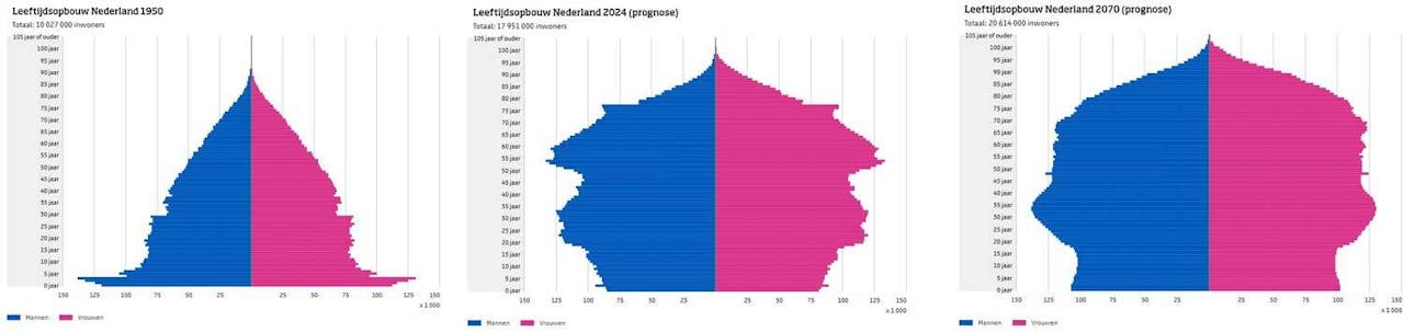 Drie bevolkingspiramides naast elkaar: 1950, 2024 en 2070. Duidelijk is te zien dat de vorm hoger wordt, dus dat mensen ouder worden, en dat het aandeel ouderen toeneemt.