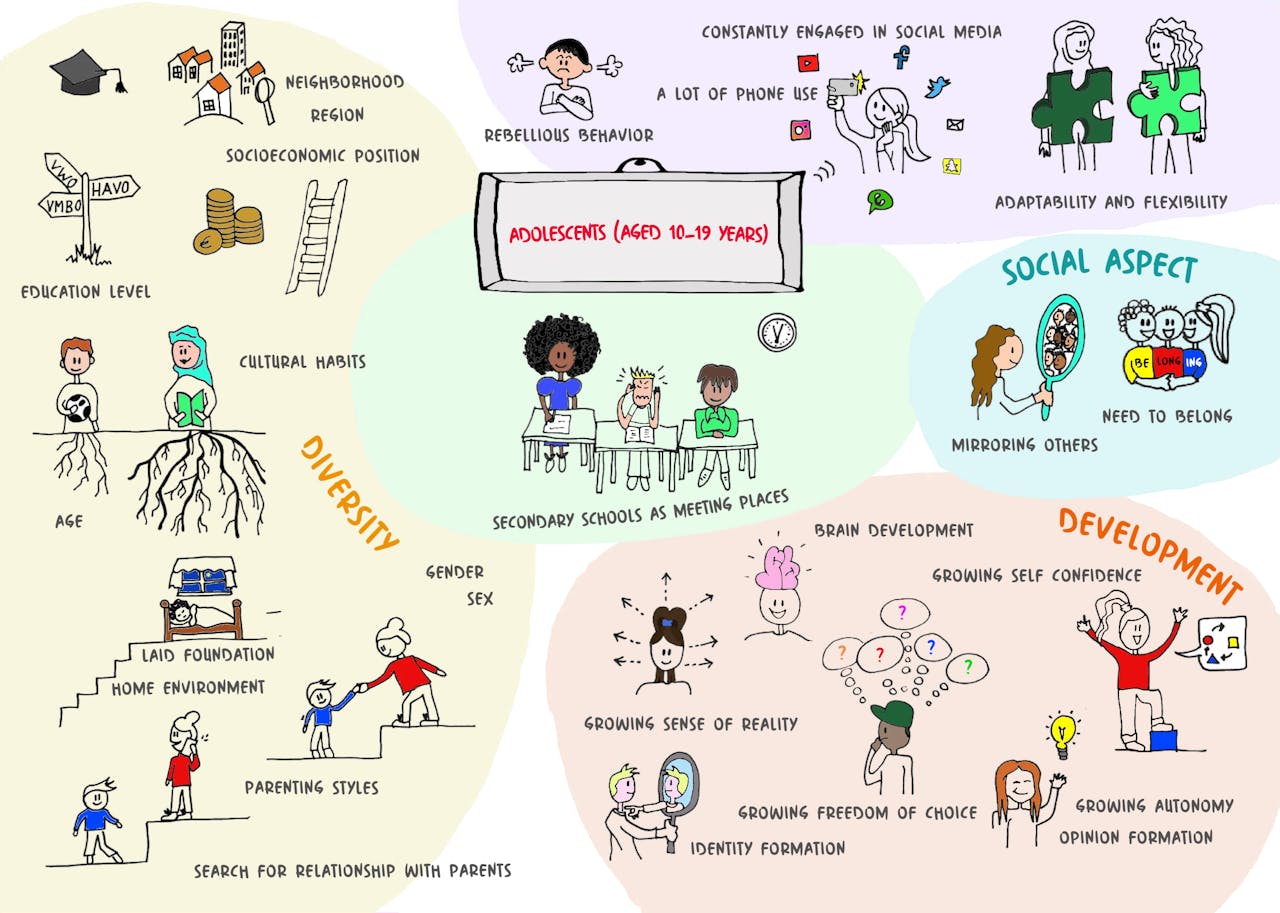 Een infographic over adolescenten en voeding met uitleg over wat de invloed is van ouders, vrienden, bewustwording en voedselomgeving op wat pubers eten