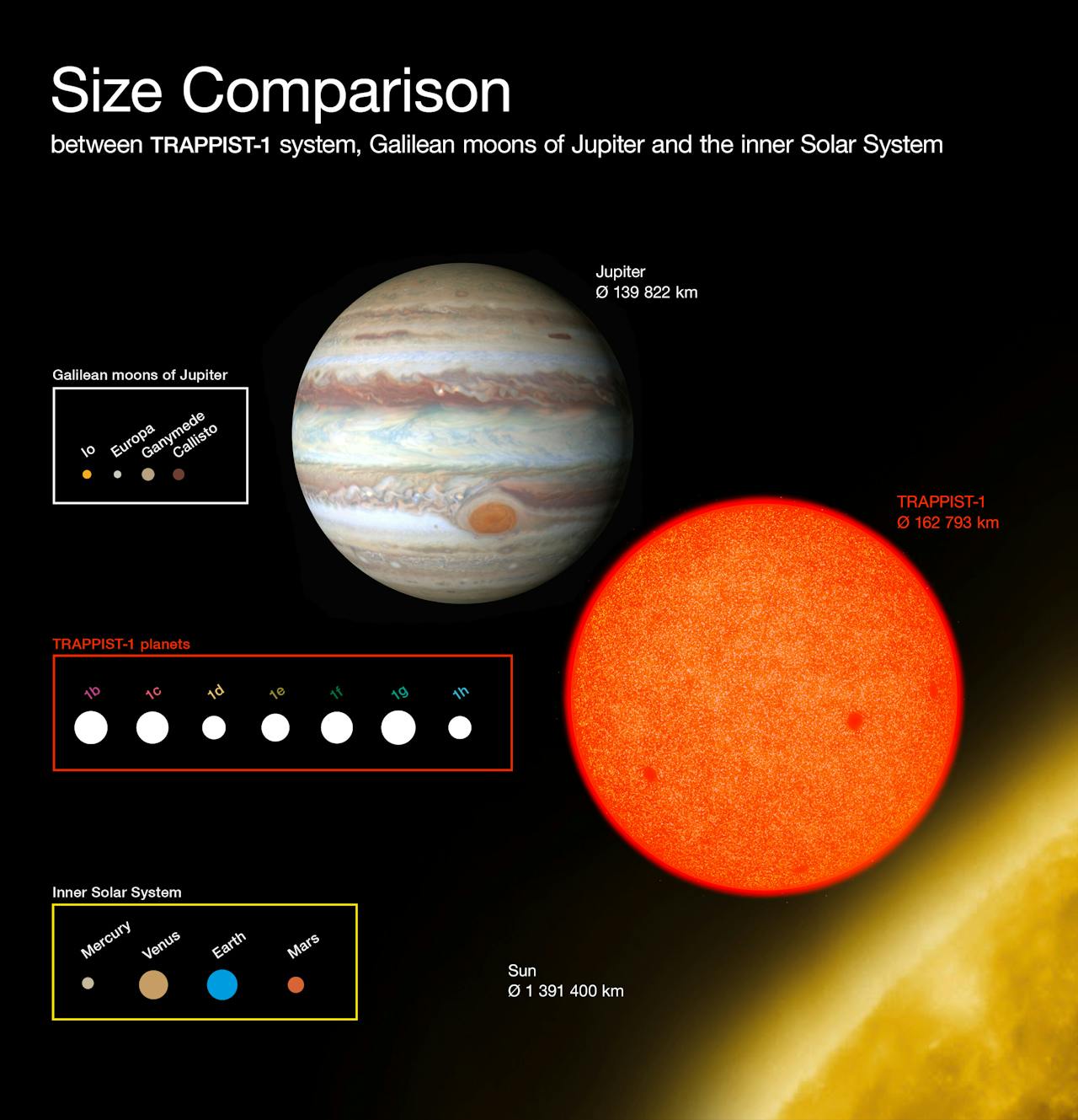 De verhouding in grootte van een aantal sterren en planeten, waaronder de Aarde, Jupiter en de Zon.