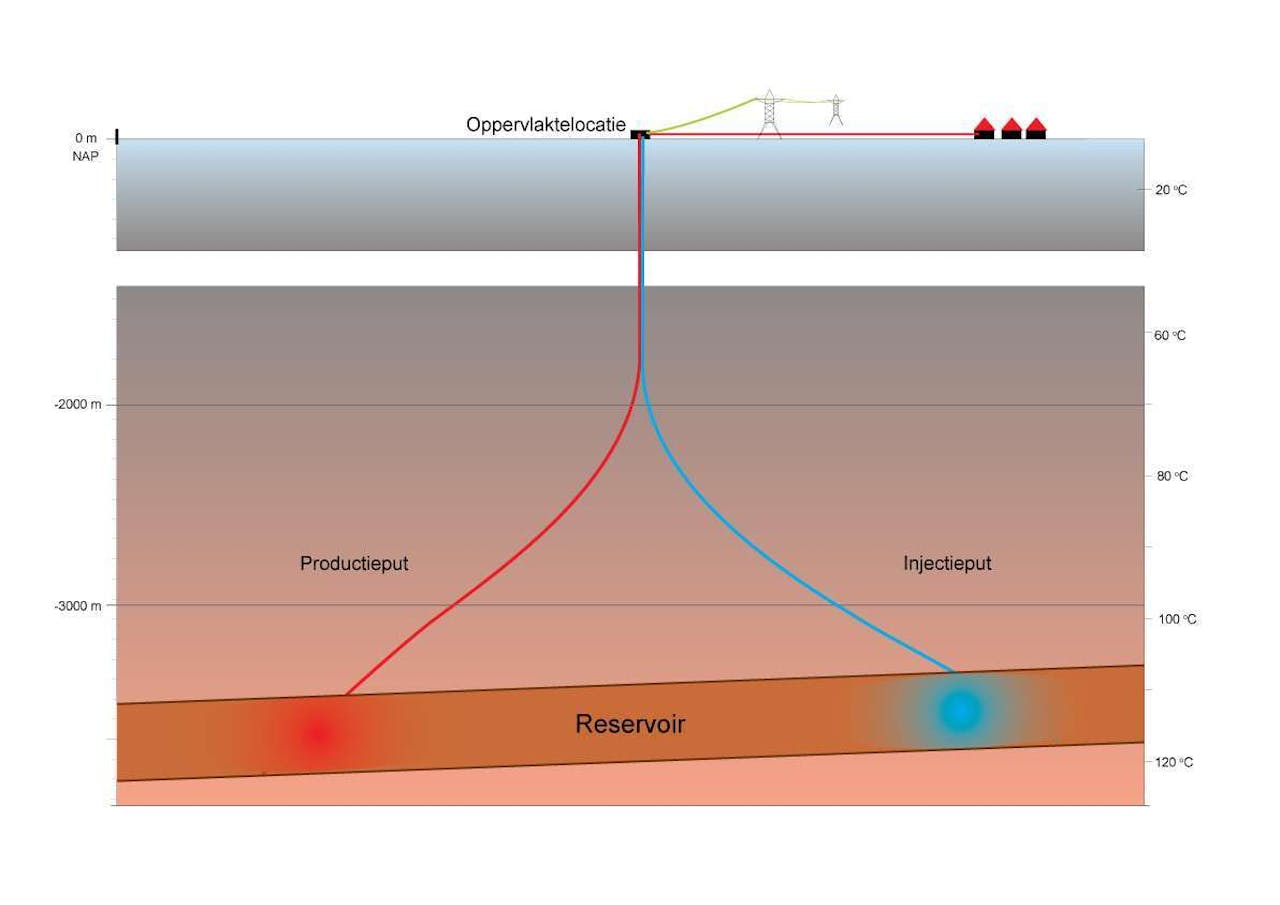 Een diagram die de warmte en koude bron laat zien diep in de aardbodem.