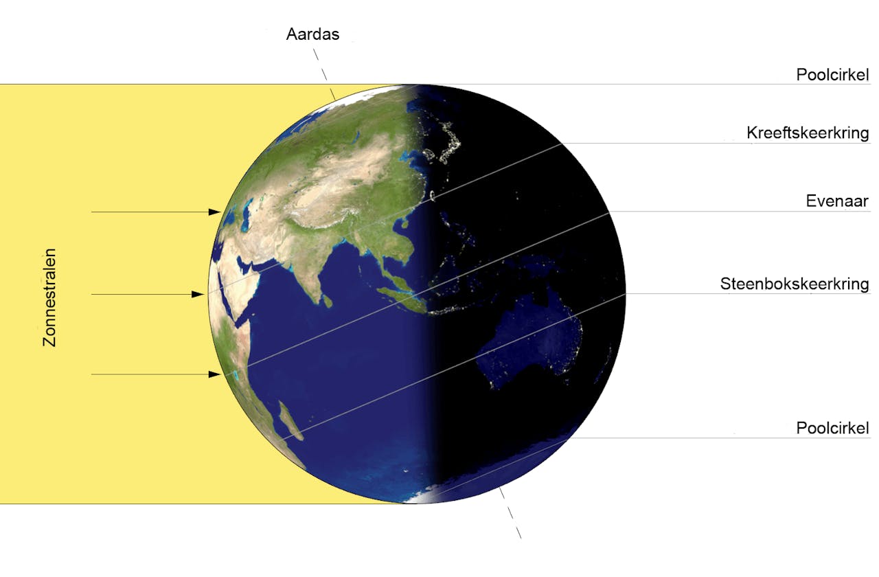 Een schematische weergave van de manier waarop de zon tijdens de zomerzonnewende (rond 21 juni) op de aarde schijnt.
