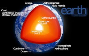 Een diagram dat de doorsnede van de aarde laat zien. De lagen zijn op schaal getekend.