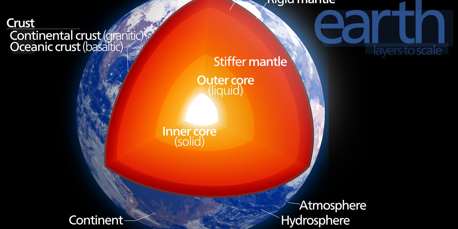 Een diagram dat de doorsnede van de aarde laat zien. De lagen zijn op schaal getekend.