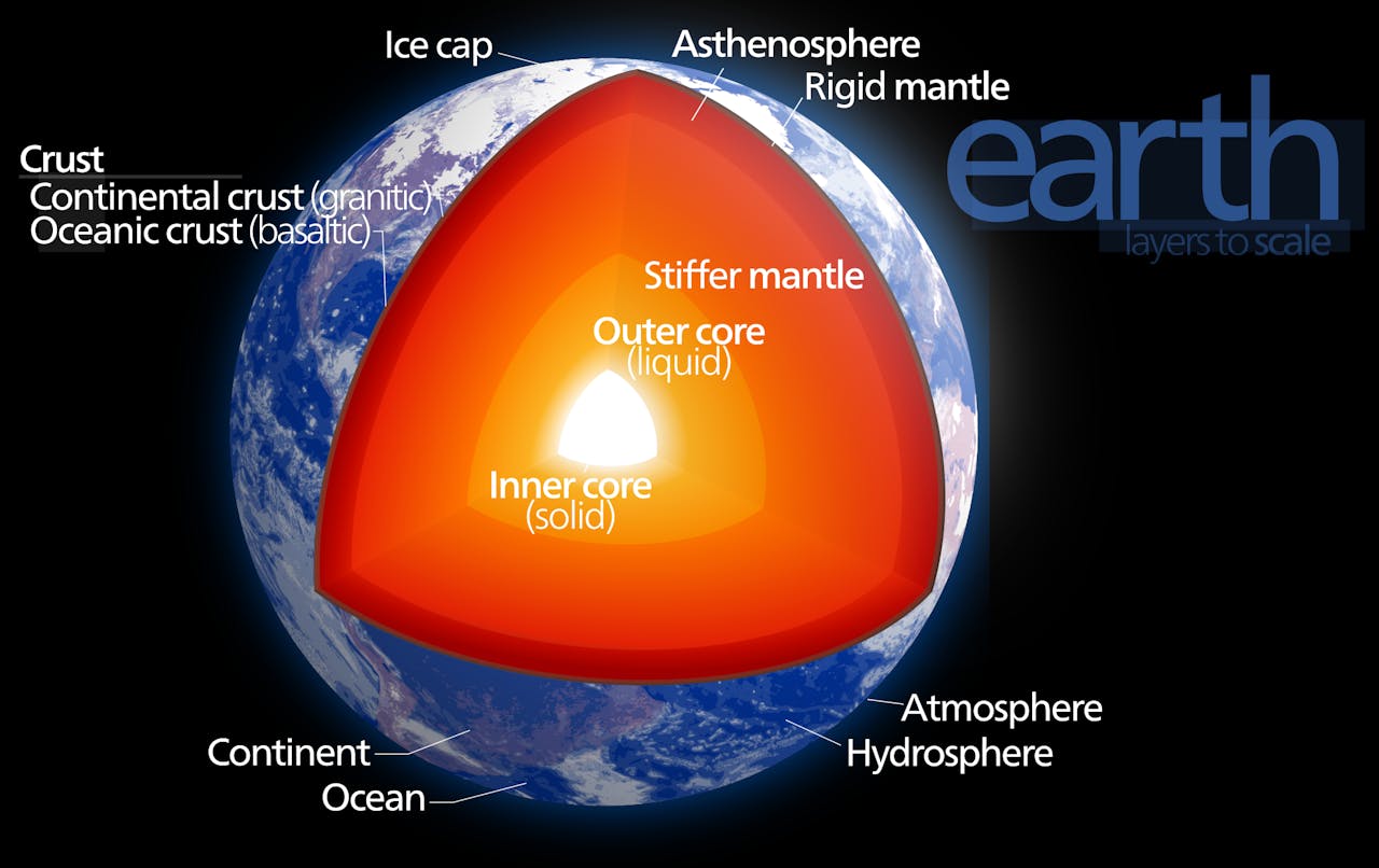 Een diagram dat de doorsnede van de aarde laat zien. De lagen zijn op schaal getekend.