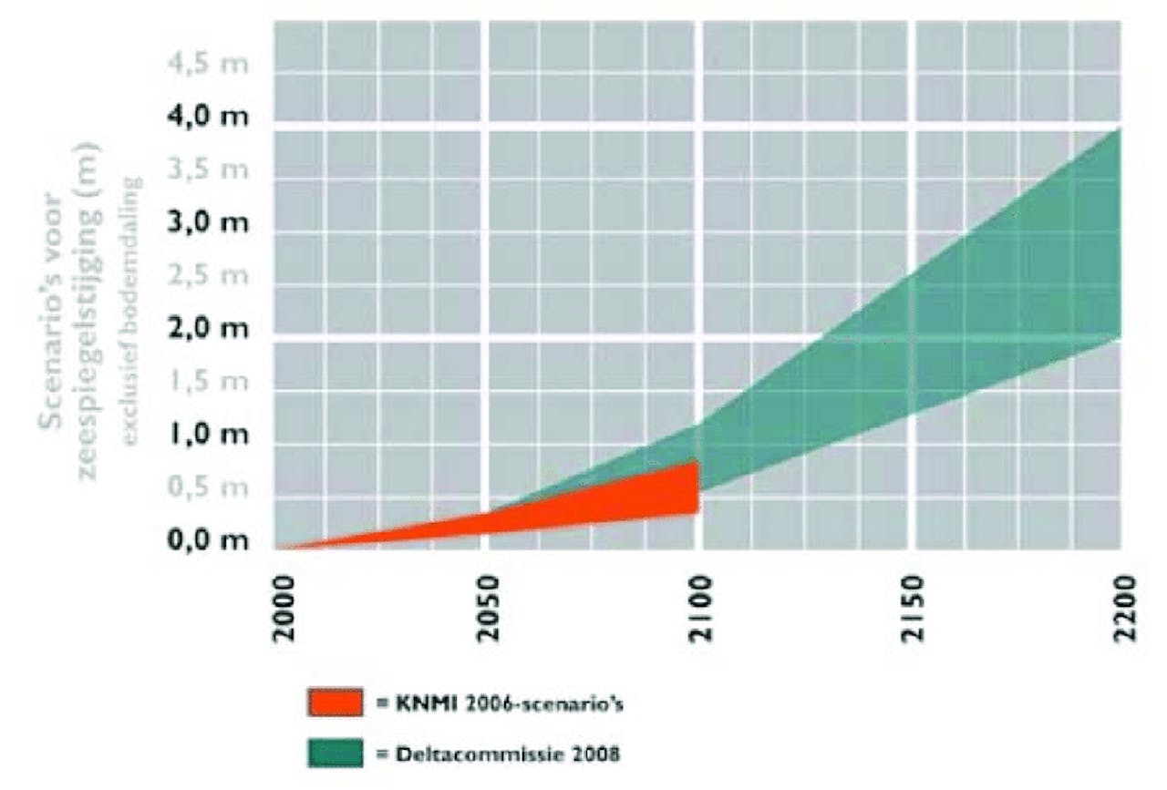 Een grafiek die de scenario's voor zeespiegelstijging weergeeft.