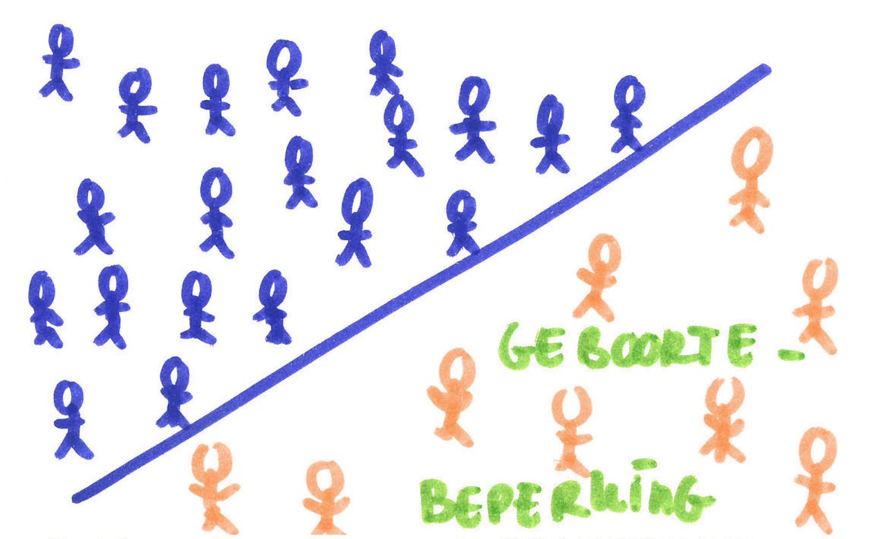 Een illustratie met daarop twee groepen poppetjes die worden gescheiden door een blauwe lijn. Aan de ene kant van de streep staan veel blauwe popptjes en aan de andere kant aanzienlijk minder oranje. Bij de laatste groep staat in het groen de tekst 'geboortebeperking'.