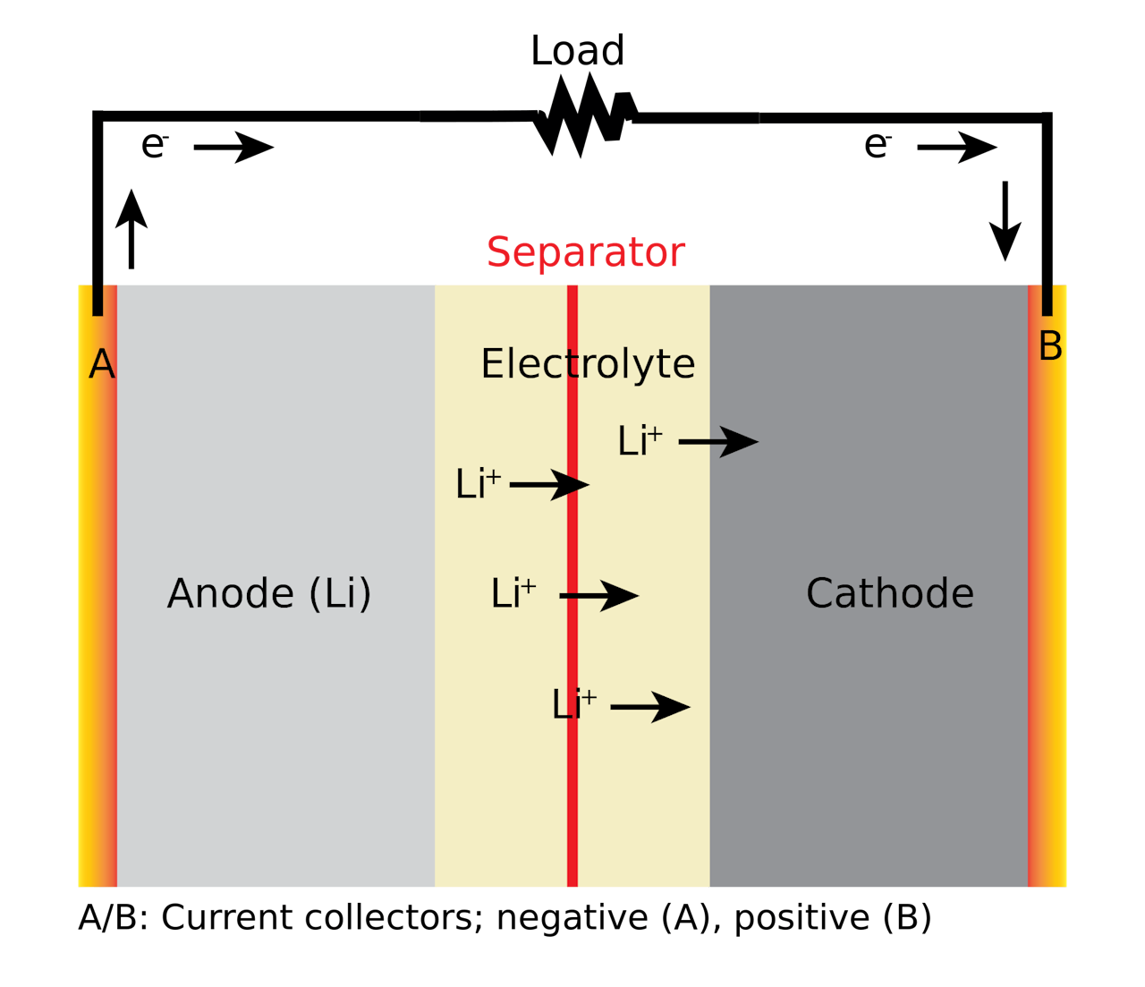 Een diagram van een elektrolyt. Met een Anode (Li) en een kathode.