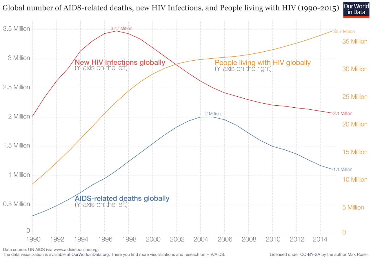 Het verloop van hiv tussen 1990 en 2015. De rode lijn (y-as links) laat het aantal nieuwe hiv-infecties wereldwijd zien. De gele lijn (y-as rechts) laat het aantal patiënten dat wereldwijd met hiv leeft zien. De blauwe lijn (y-as links) laat zien hoeveel patiënten er jaarlijks stierven aan de gevolgen van aids.