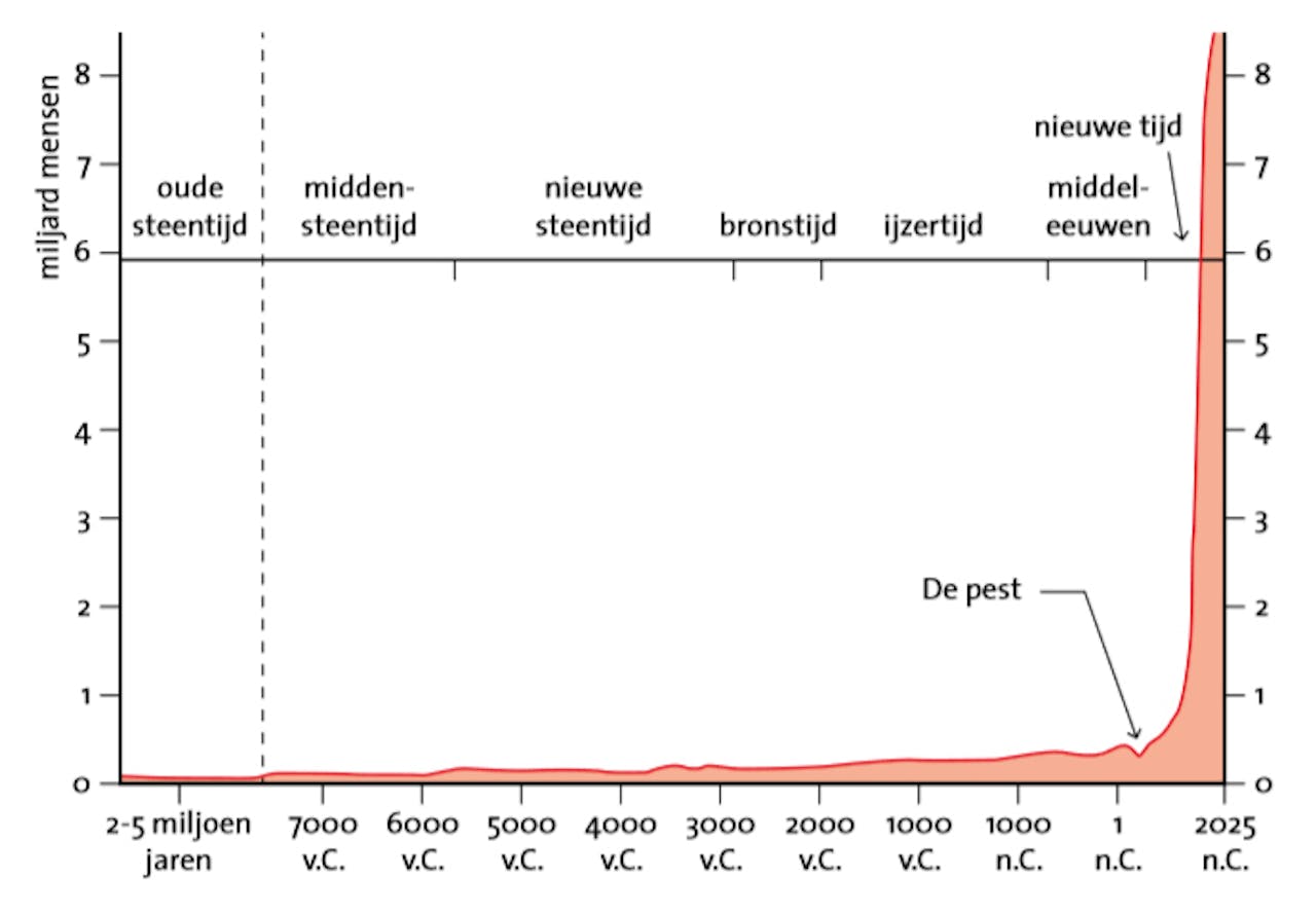 Groei wereldbevolking door de eeuwen heen.
