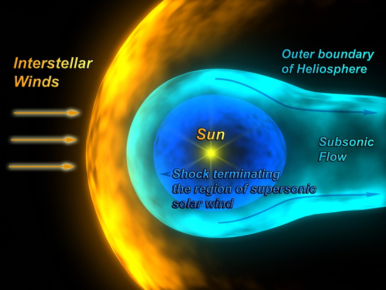 De heliosfeer geeft het gebied weer waar de stroom geladen deeltjes uit de zon domineert over de stroom geladen deeltjes uit de interstellaire ruimte.