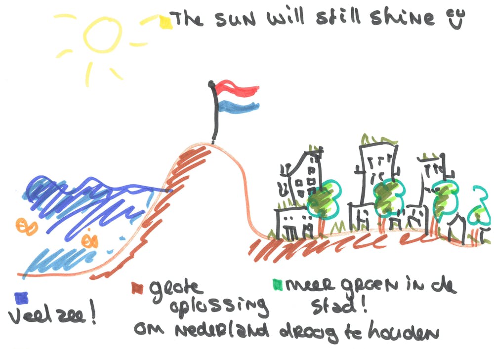 Een kinderlijke tekening over de manier waarop we Nederland droog kunnen houden. Te zien is de zee, een hoge dijk met daarachter een dorp.