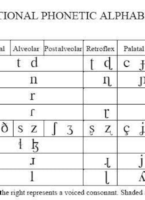 Een tabel met het internationale fonetisch alfabet. Voor dit alfabet wordt IPA gebruikt, het International Phonetic Alphabet van de International Phonetic Association.
