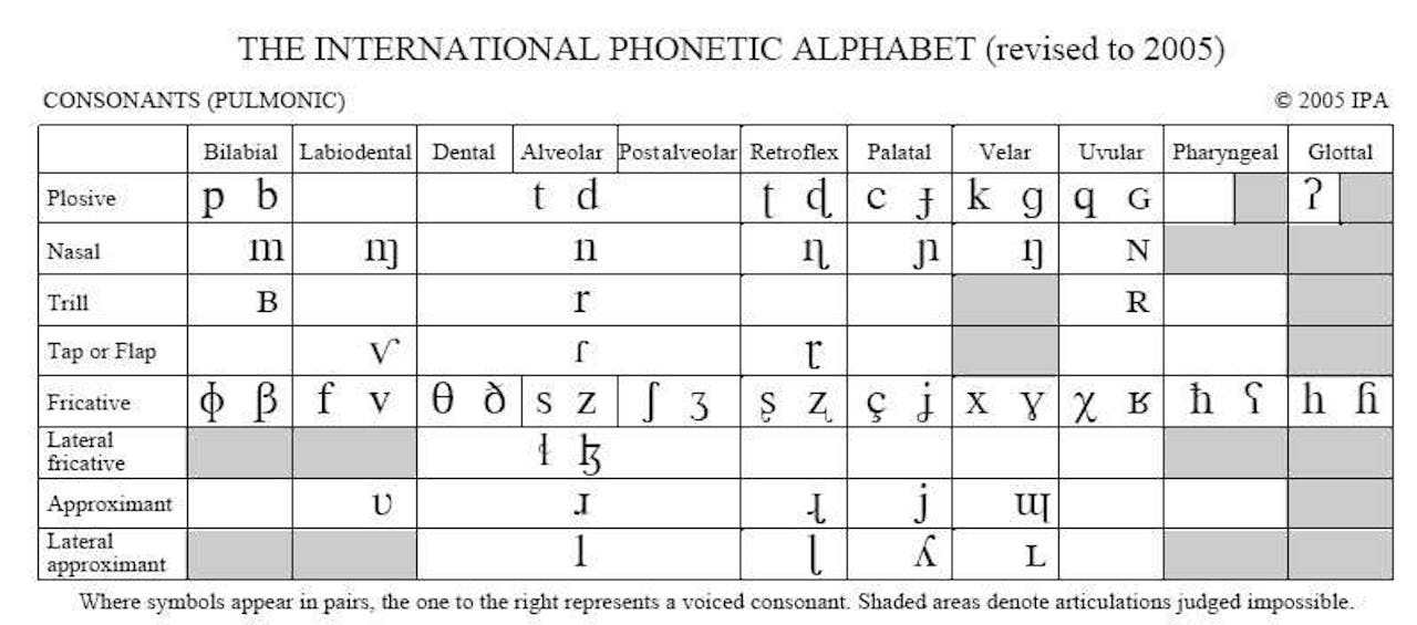 Een tabel met het internationale fonetisch alfabet. Voor dit alfabet wordt IPA gebruikt, het International Phonetic Alphabet van de International Phonetic Association.