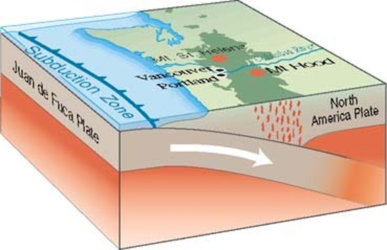 Een illustratie van de Cascadia subductiezone. Te zien is dat de Juan de Fuca plaat onder de Amerikaanse aardschol duikt.