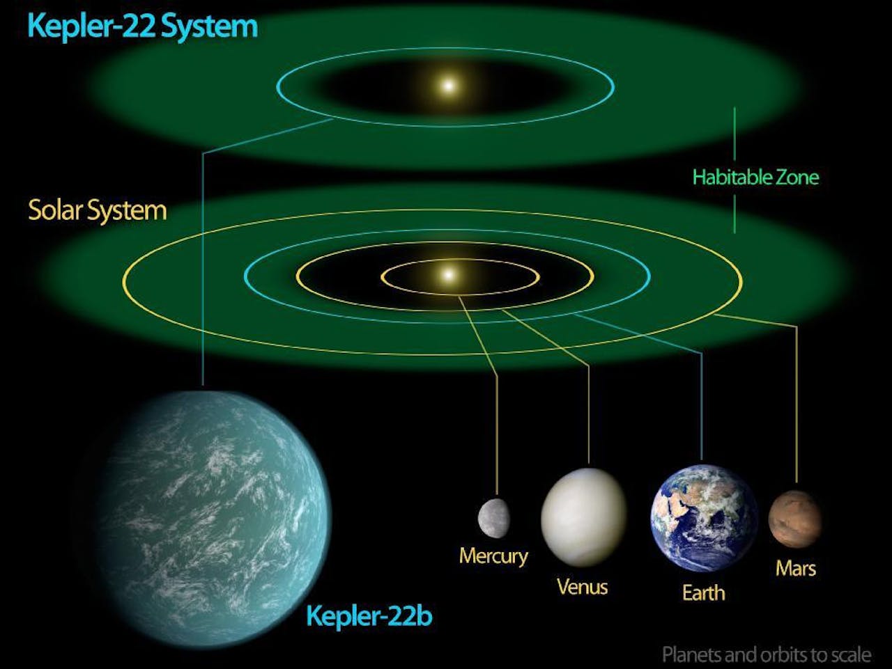 Een diagram van de planeten in het kappa 22-systeem.