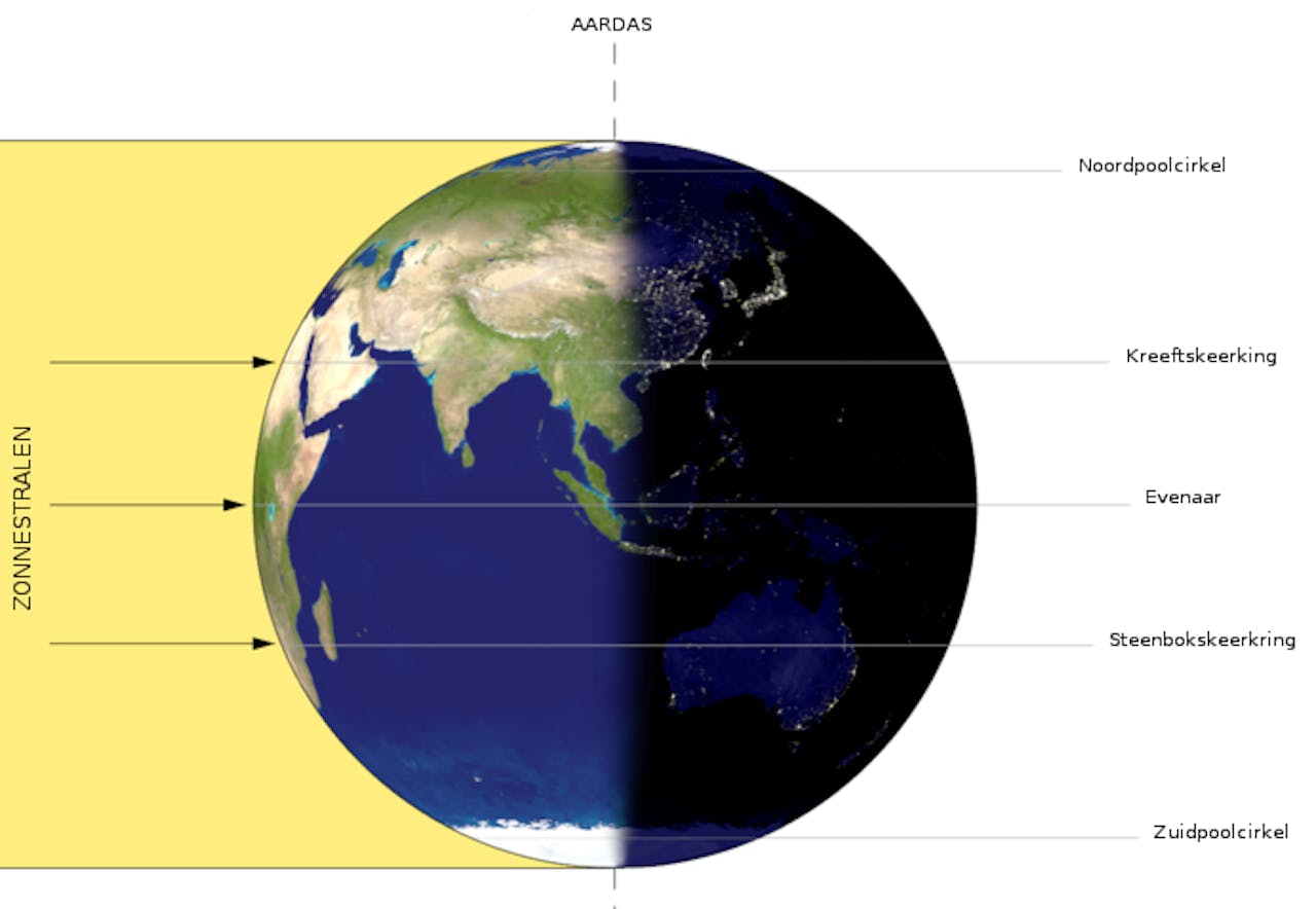 Een schematische weergave van de manier waarop de zon in de herfst en lente op de aarde schijnt.