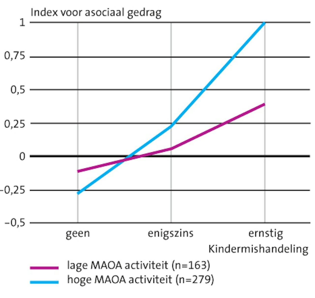 Een grafiek die de index voor asociaal gedrag weergeeft. Het gaat om de ernst van kindermishandeling.