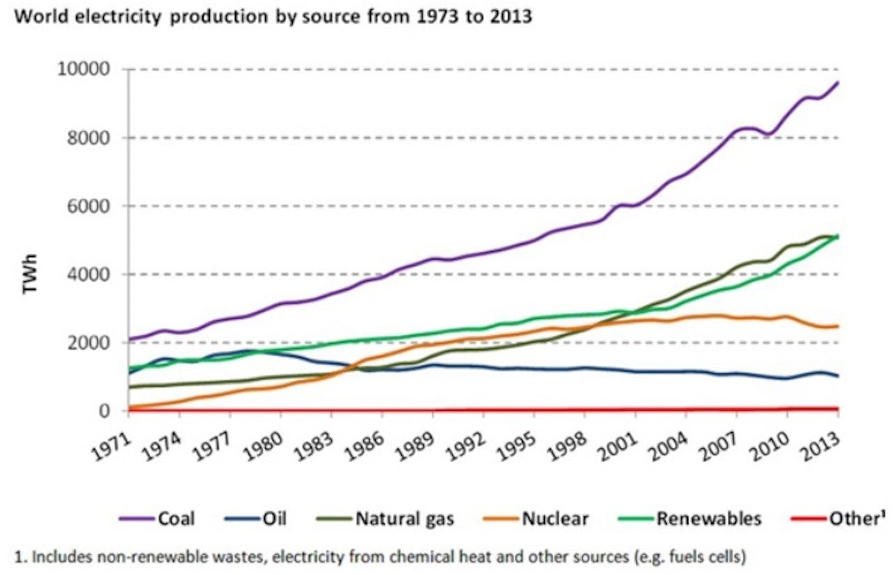 Mondiale elektriciteitsproductie per bron. Terwijl kolenstroom aan een opmars bezig is, streeft hernieuwbare energie stroom uit gascentrales voorbij.