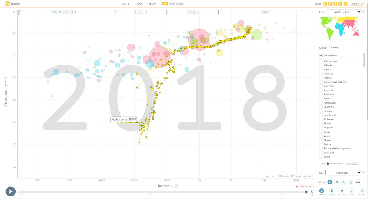 Een grafiek die de stijging van inkomen en levensverwachting in Nederland laat zien, over de periodee van 1800 tot 2018.