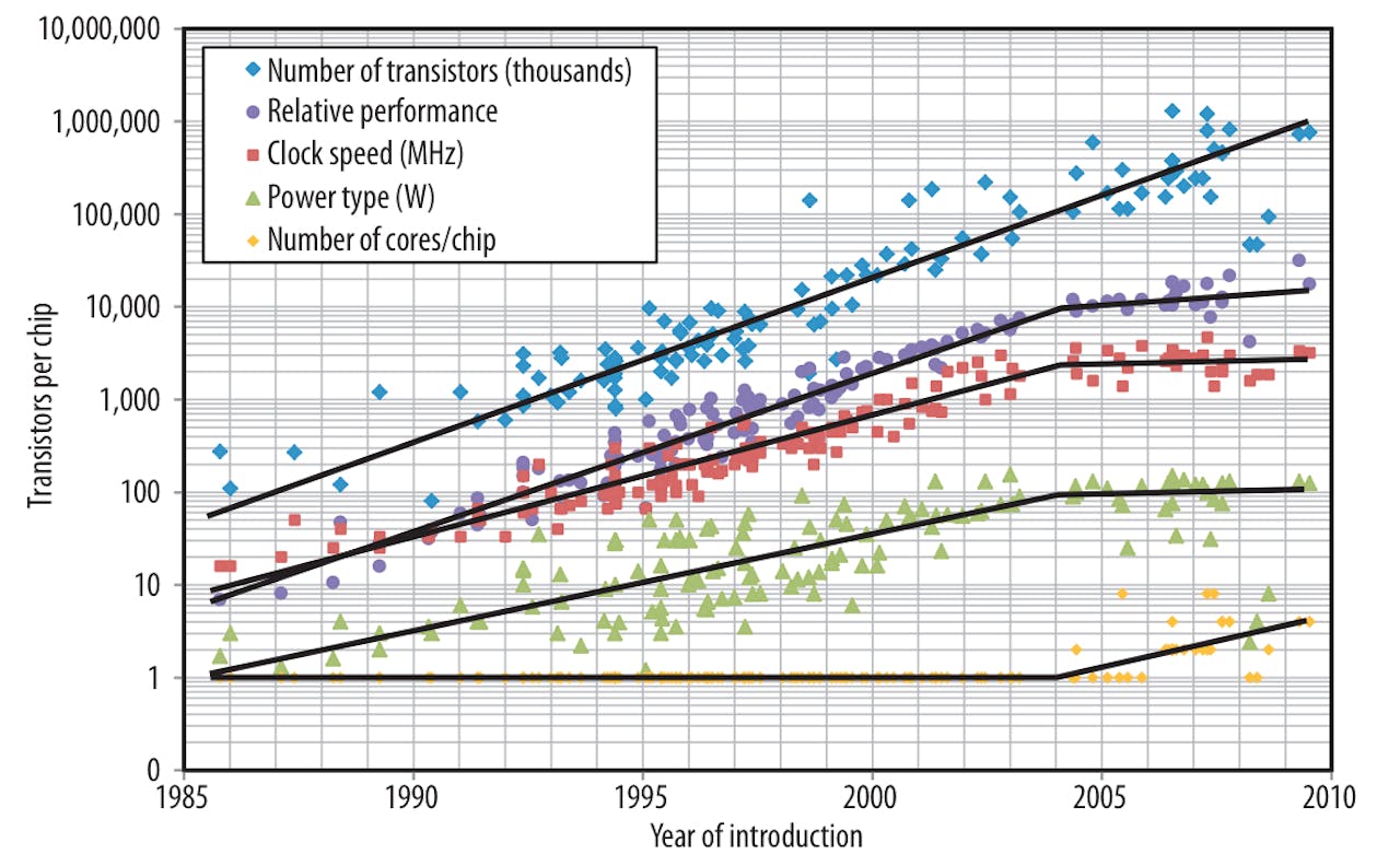 Een grafiek die de verschillende ontwikkelingen in processors van een computer weergeeft.