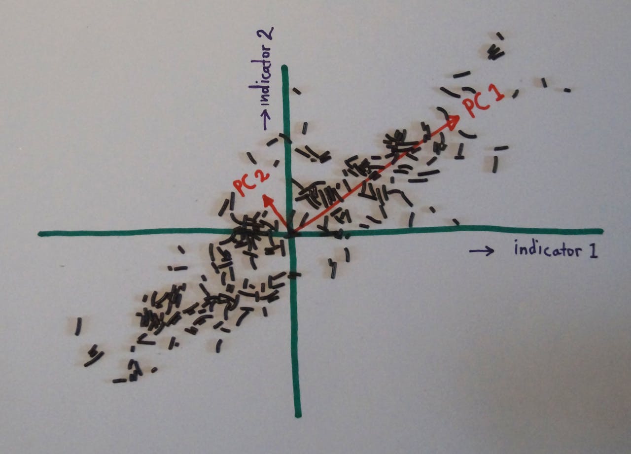 Een dataset kun je zien als een puntenwolk in een abstracte ruimte (hier van slechts twee dimensies, maar veel meer kan ook). Met PCA geef je een efficiëntere beschrijving van zo’n dataset door het coördinatenstelsel te draaien.