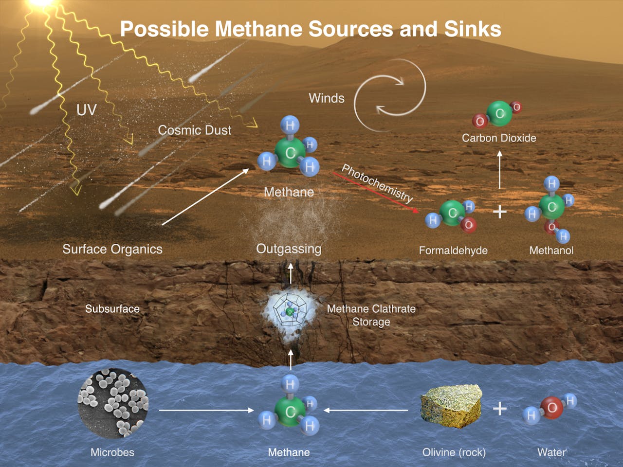 Een diagram dat mogelijke methaanbronnen en -putten op Mars toont.