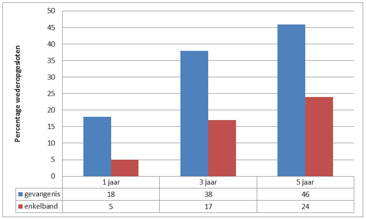 Een staafdiagram die het percentage weergeeft van wederopgesloten. Er wordt een vergelijking gemaakt in jaren tussen de gevangenis en een enkelband.