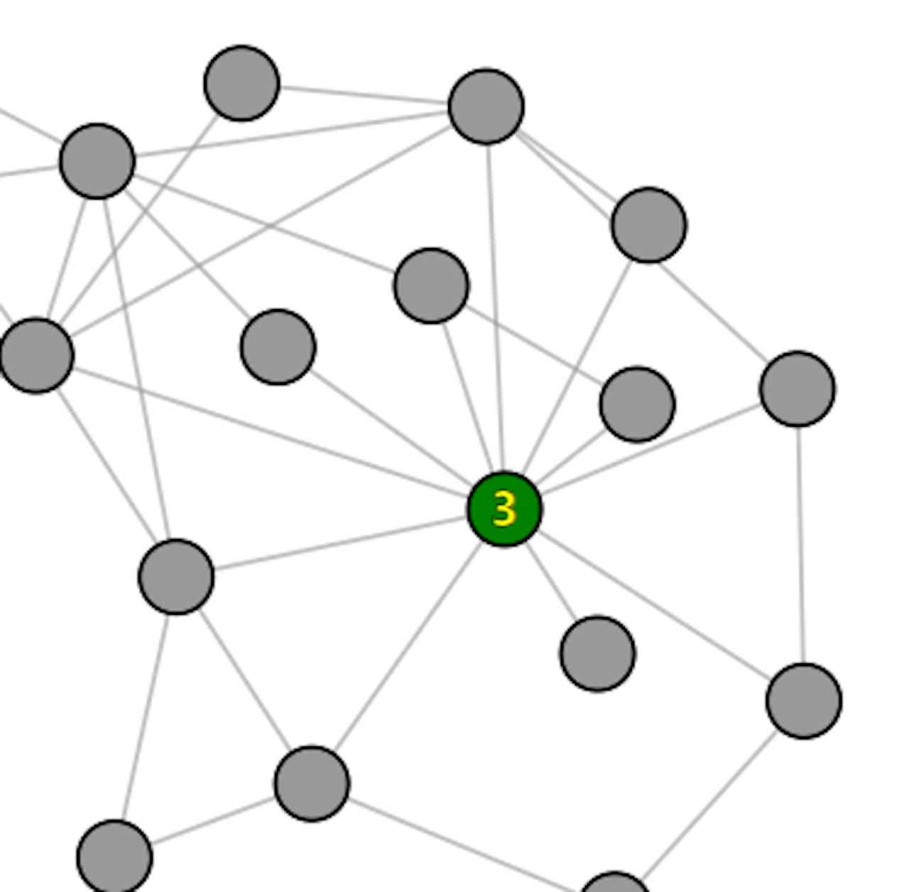 Een netwerk met meerdere punten. In het enige groene punt staat het getal 3.