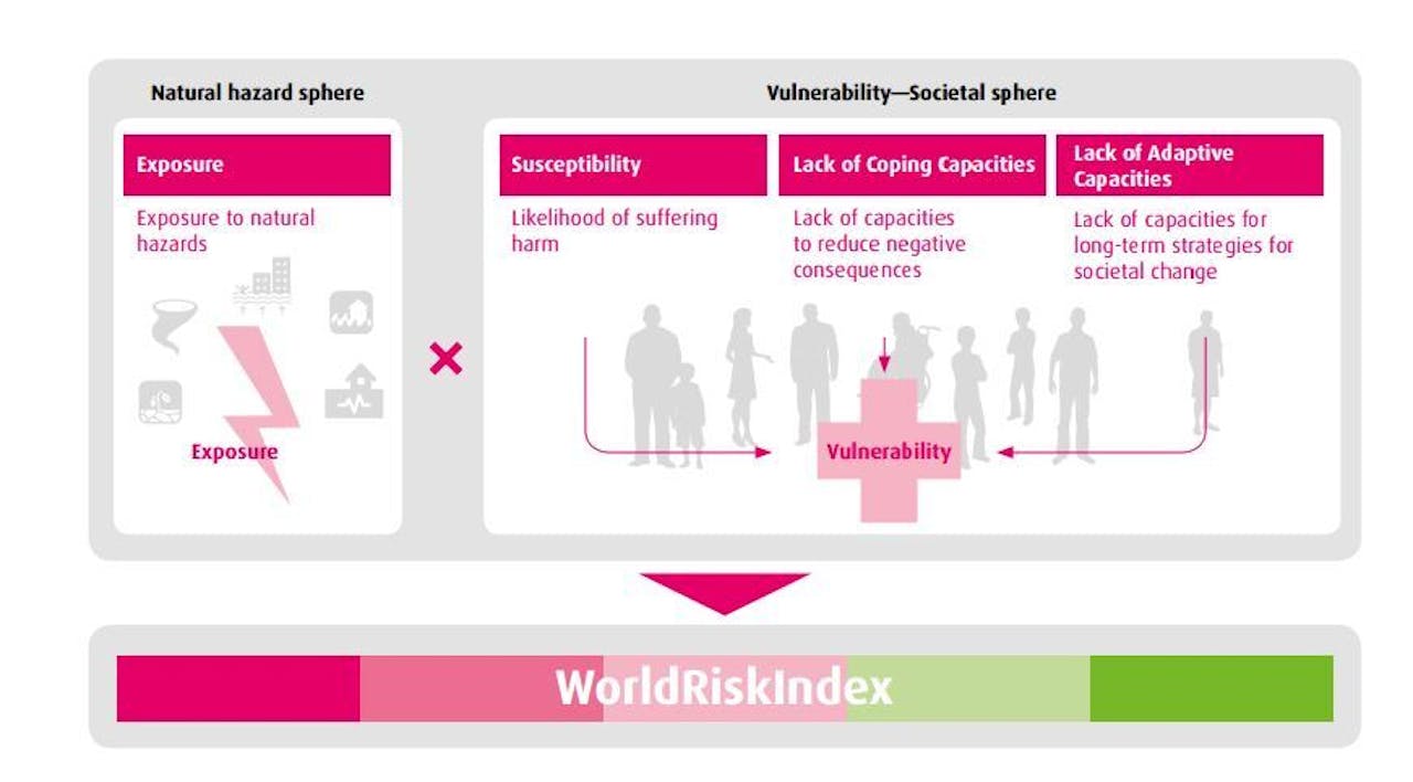 Een afbeelding van de World Risk Index. De potentiële blootstelling aan natuurrampen en kwetsbaarheid als een natuurramp gebeurt worden uitgelicht.