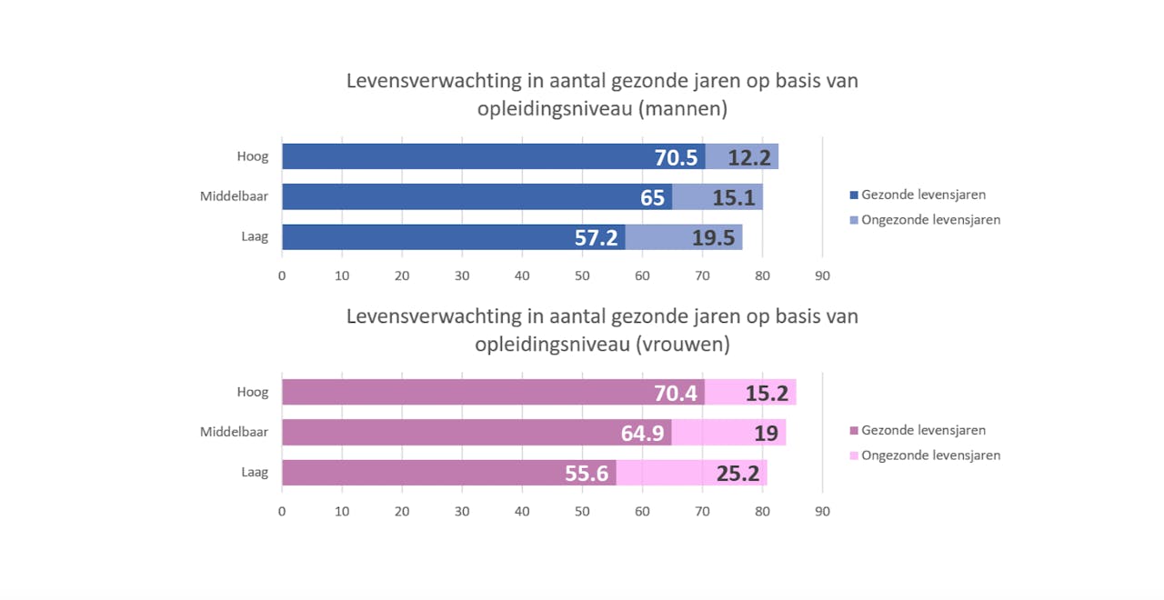 Levensverwachting op basis van opleidingsniveau gebaseerd op CBS data