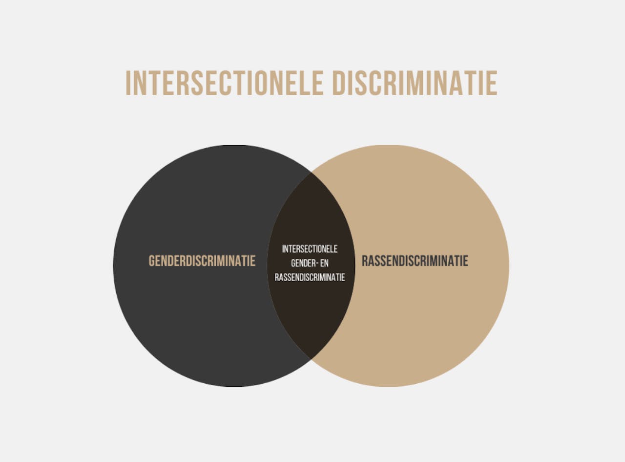 uitleg van intersectionele discriminatie, waar genderdiscriminatie en rassendiscriminatie elkaar kruisen