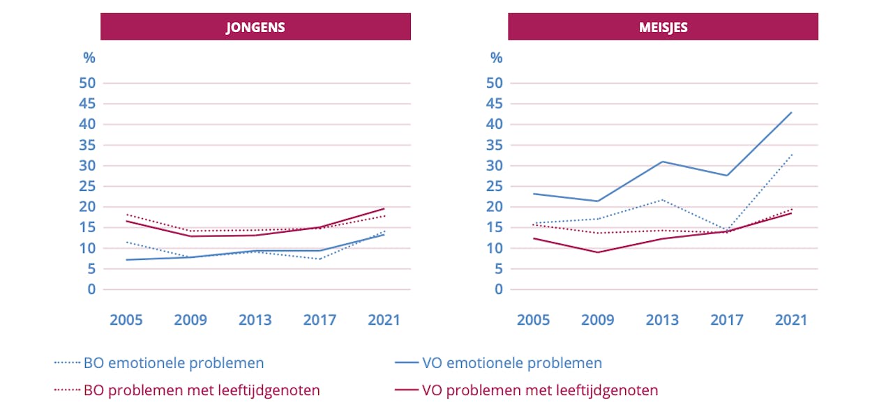 Grafiek over mentale gezondheid van Nederlandse jongeren