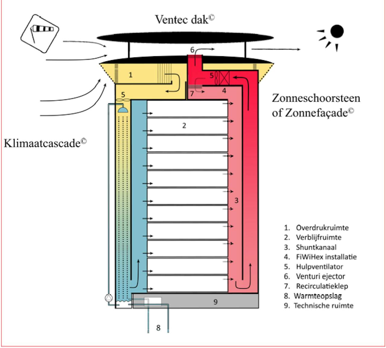 Schematische weergave van Bronsema’s ‘Earth, Wind & Fire’.