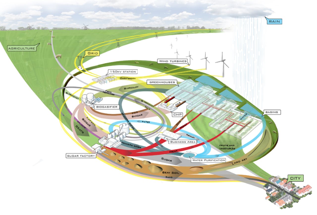 Artistieke weergave van de kringloop bij Nieuw Prinsenland. Links staat de suikerbietenfabriek. De reststromen voeden de glastuinbouw (rechts). Links in het midden staat het gasontvangststation.