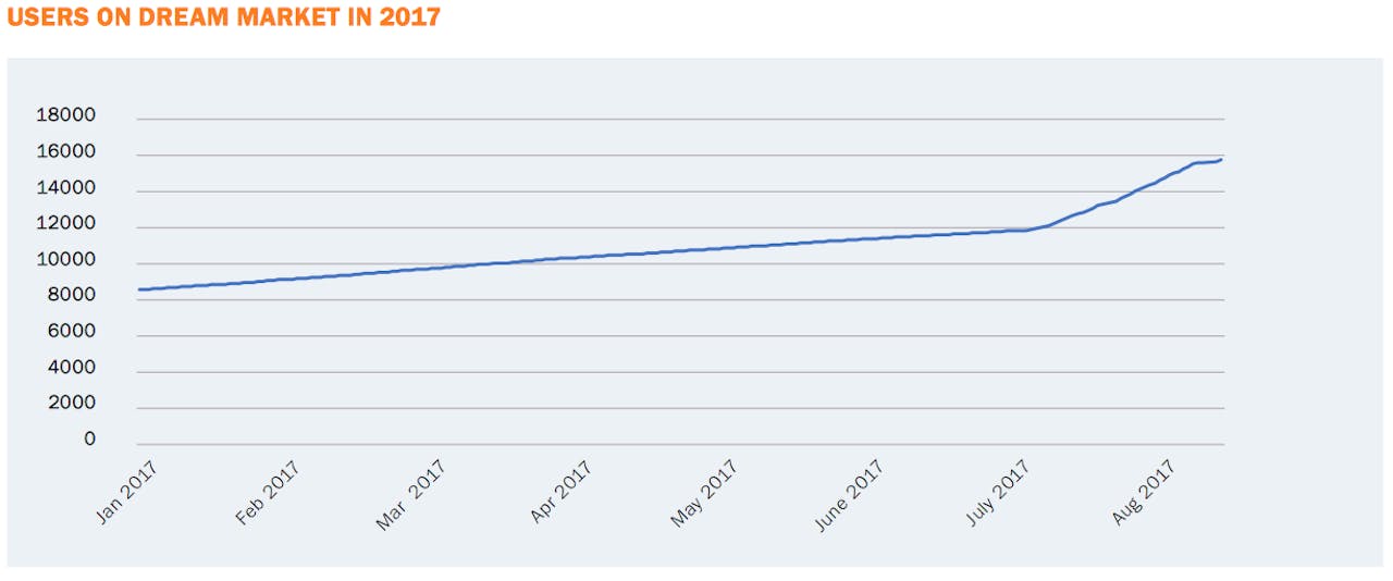 Het aantal gebruikers van Dream Market steeg explosief in juli toen Alphabay en Hansa Market werden gesloten.
