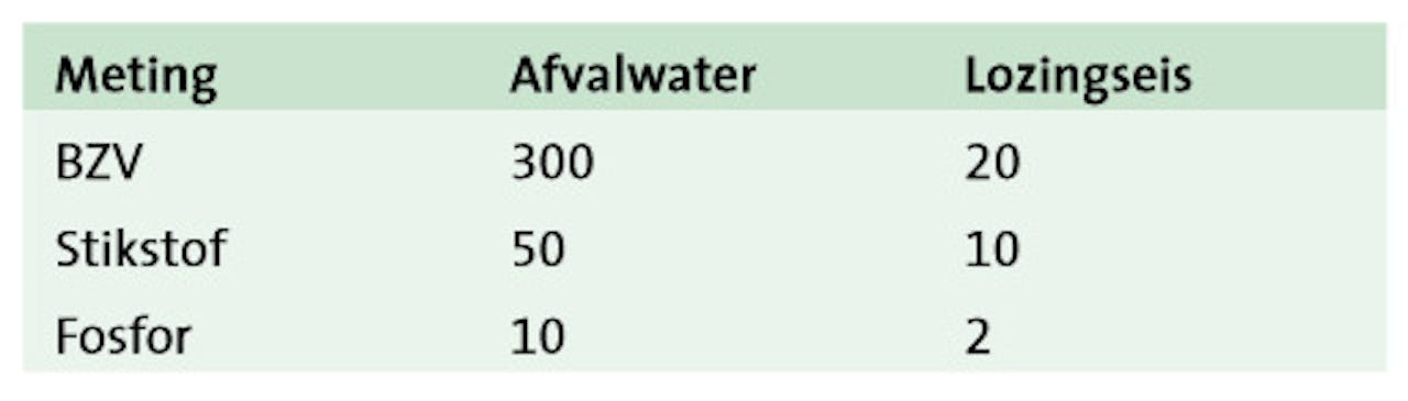 Een tabel met de concentraties - in mg per liter - van de somparameters BZV, stikstof en fosfor in huishoudelijk afvalwater. En de lozingseis waaraan ze moeten voldoen