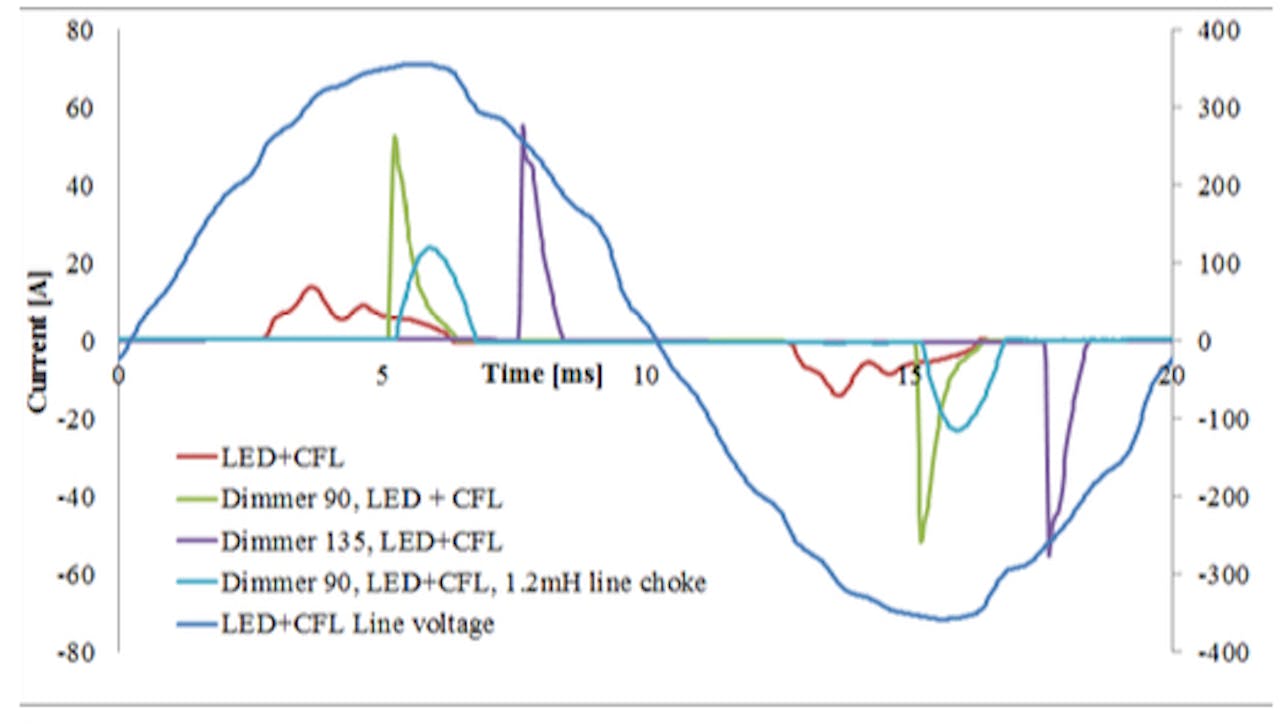 Een grafiek die de vorm van de stroompuls van verschillende dimmers in combinatie met LED-lampen en spaarlampen (CFL) laat zien.