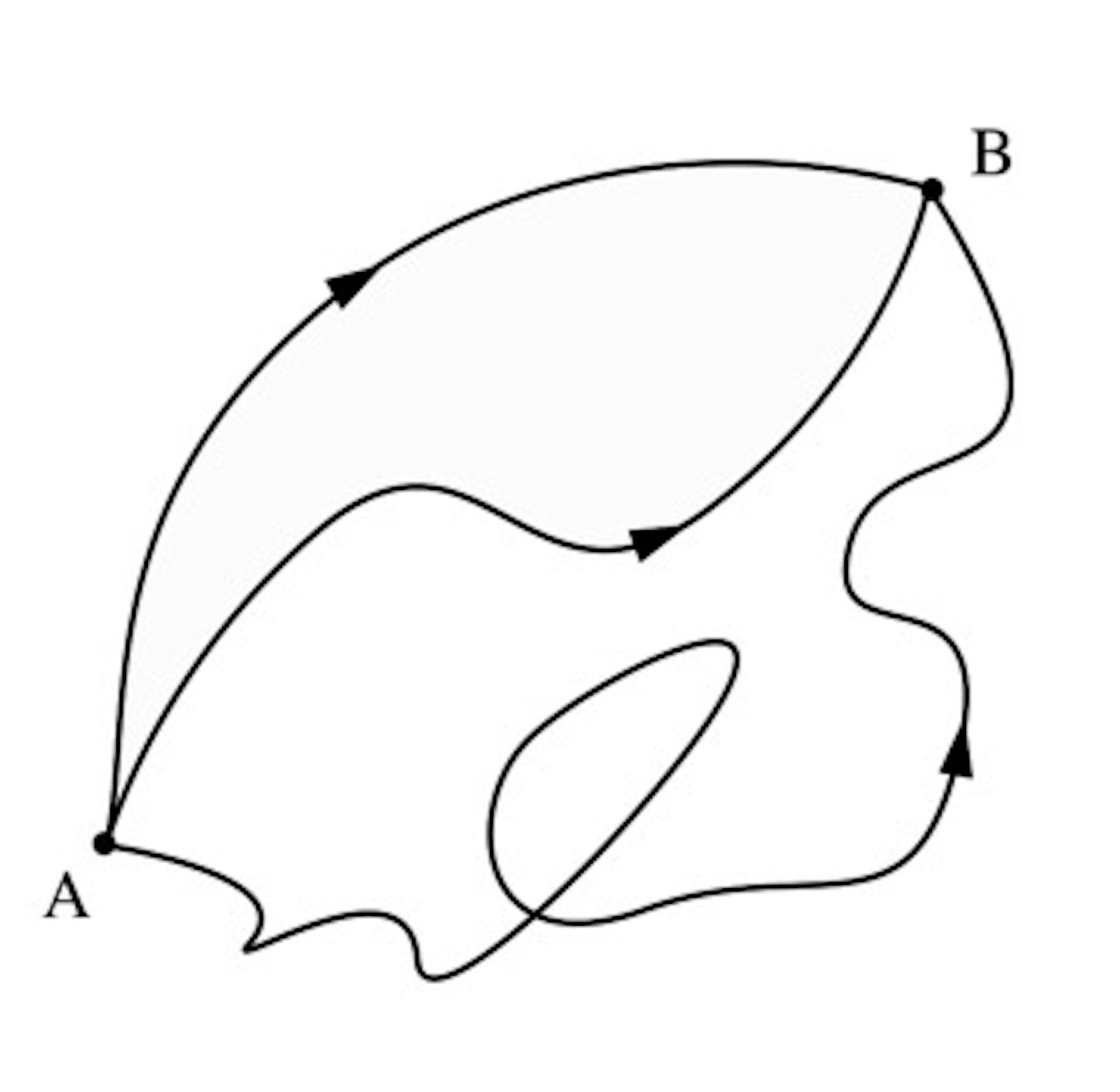 Diagram met de verschillende lijnen van A naar B.
