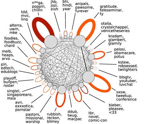 Een diagram die woordgebruik verschillen tussen verschillende groepen mensen laat zien