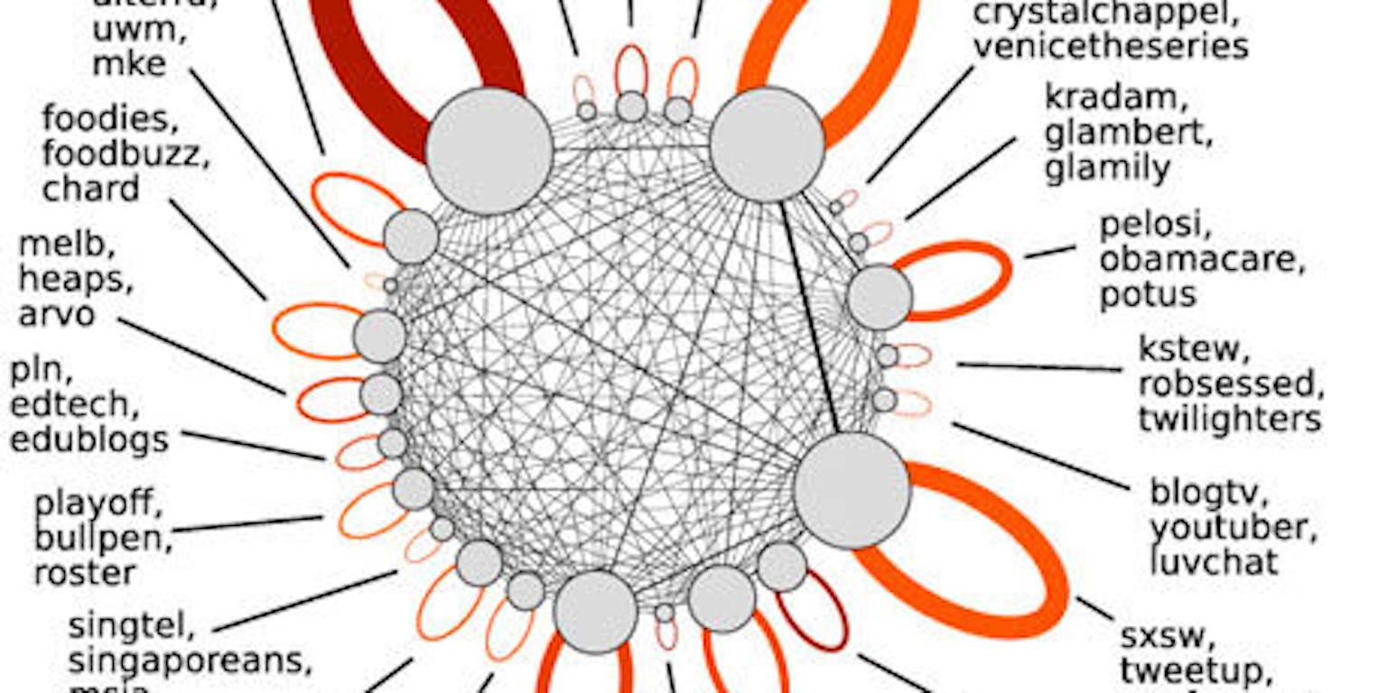 Een diagram die woordgebruik verschillen tussen verschillende groepen mensen laat zien